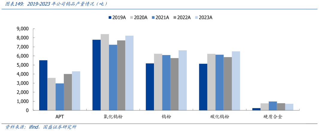 咨询下各位2019-2023年公司钨品产量情况（吨）