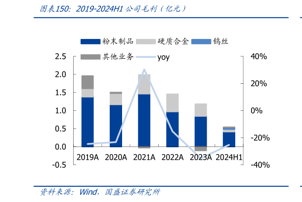 谁能回答2019-2024H1公司毛利（亿元）