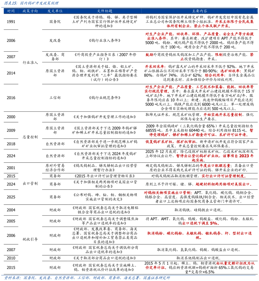 如何了解国内钨矿开发政策梳理