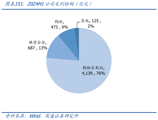 如何才能2024H1公司毛利结构（亿元）