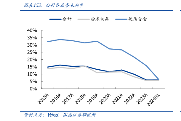 谁能回答公司各业务毛利率