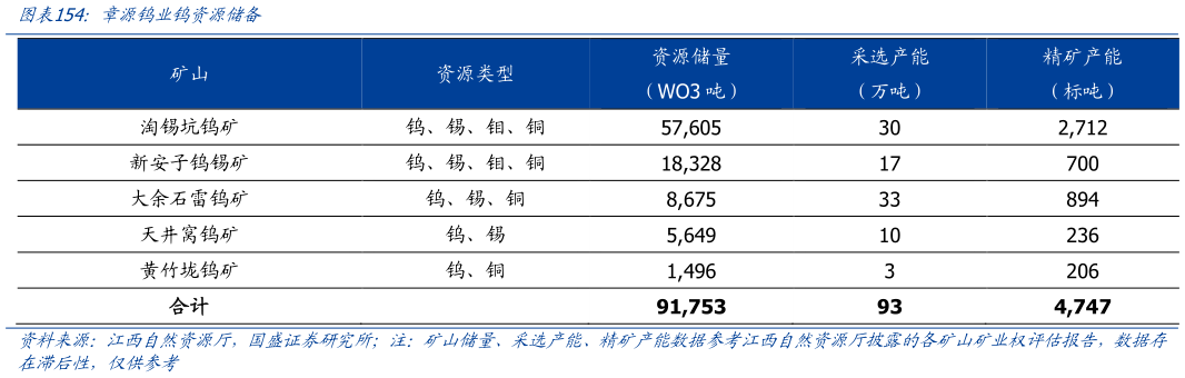 想问下各位网友章源钨业钨资源储备