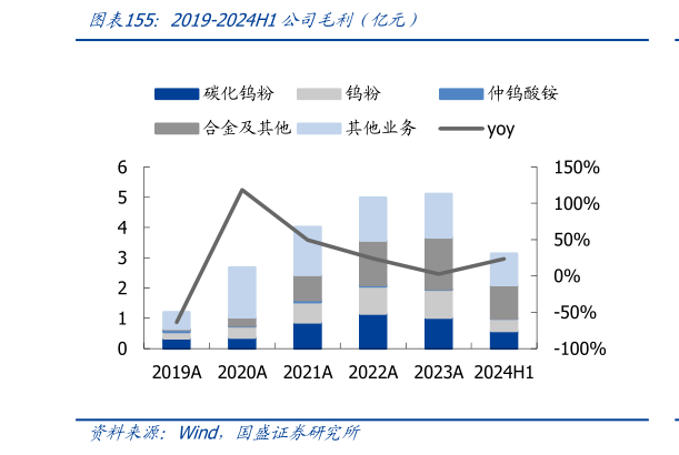 一起讨论下2019-2024H1公司毛利（亿元）
