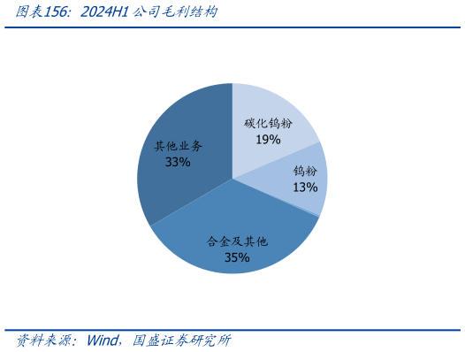 我想了解一下2024H1公司毛利结构
