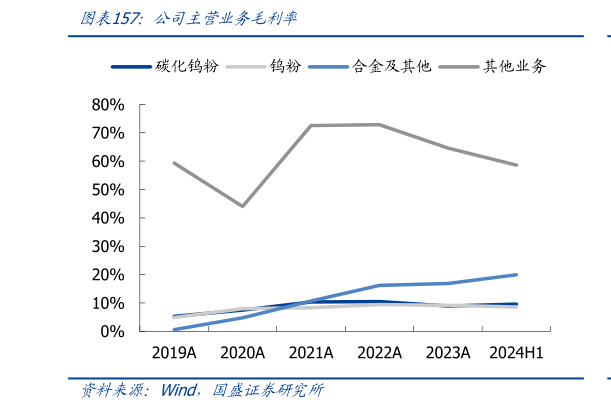 如何看待公司主营业务毛利率