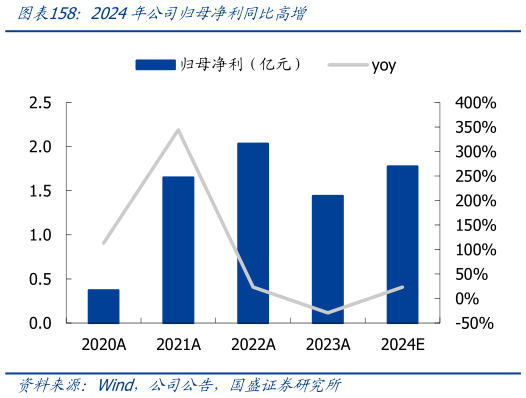 想问下各位网友2024年公司归母净利同比高增