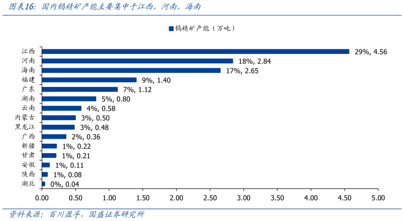 一起讨论下国内钨精矿产能主要集中于江西、河南、海南