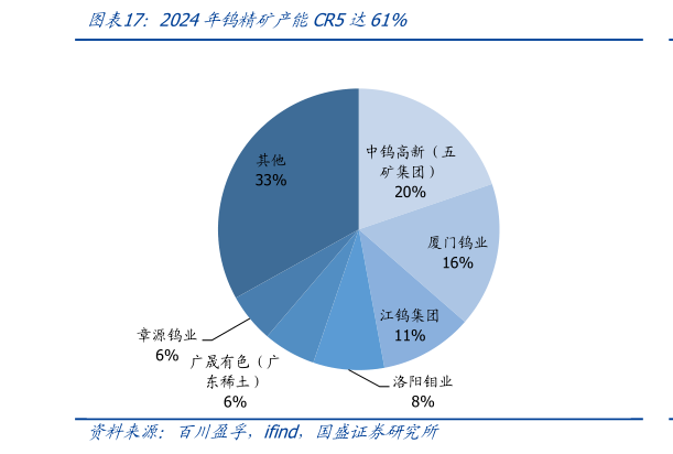 想问下各位网友2024年钨精矿产能CR5达61%