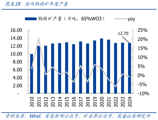 我想了解一下国内钨精矿年度产量