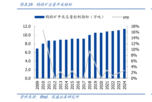 想关注一下钨精矿总量开采指标