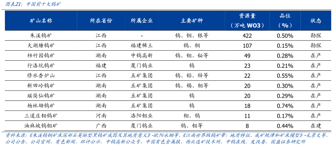 如何解释中国前十大钨矿