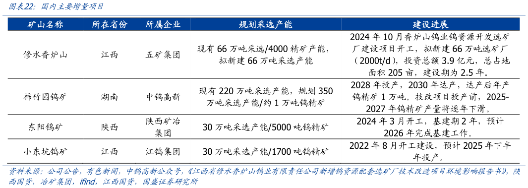 我想了解一下国内主要增量项目