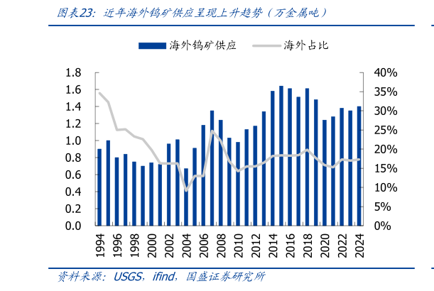 谁能回答近年海外钨矿供应呈现上升趋势（万金属吨）