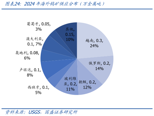 如何了解2024年海外钨矿供应分布（万金属吨）
