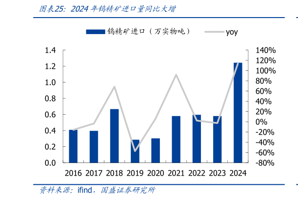 咨询大家2024年钨精矿进口量同比大增