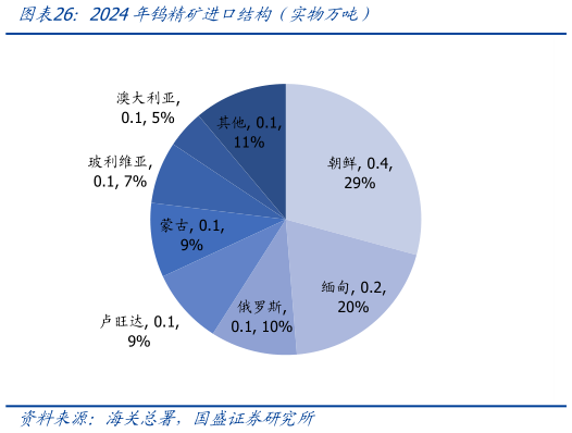 想关注一下2024年钨精矿进口结构（实物万吨）