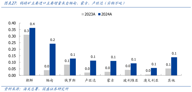 各位网友请教一下钨精矿主要进口主要增量来自缅甸、蒙古、卢旺达（实物万吨）
