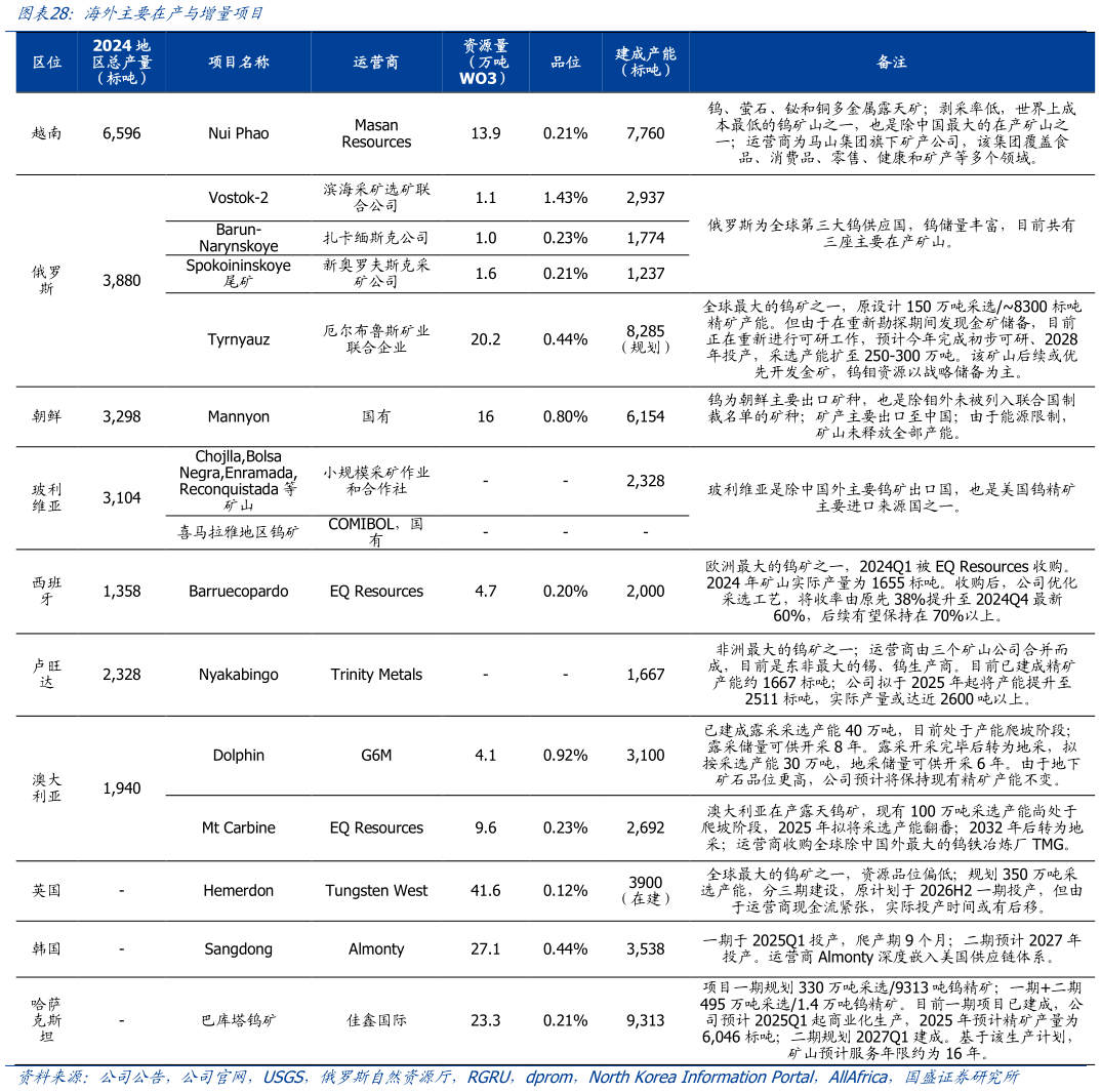 如何解释海外主要在产与增量项目