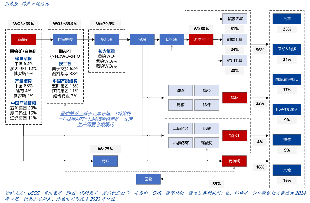各位网友请教一下钨产业链结构