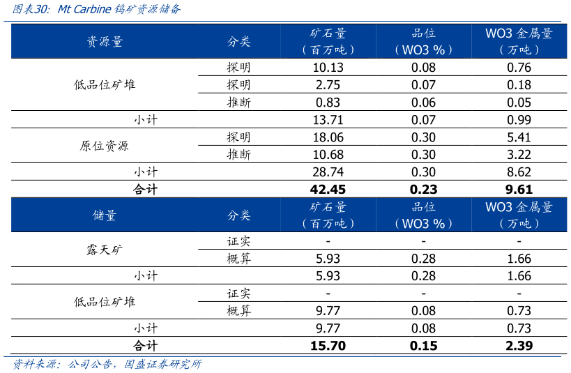 咨询下各位Mt Carbine钨矿资源储备