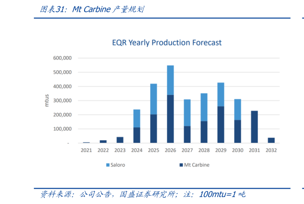 想关注一下Mt Carbine产量规划