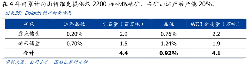 怎样理解Dolphin钨矿储量情况