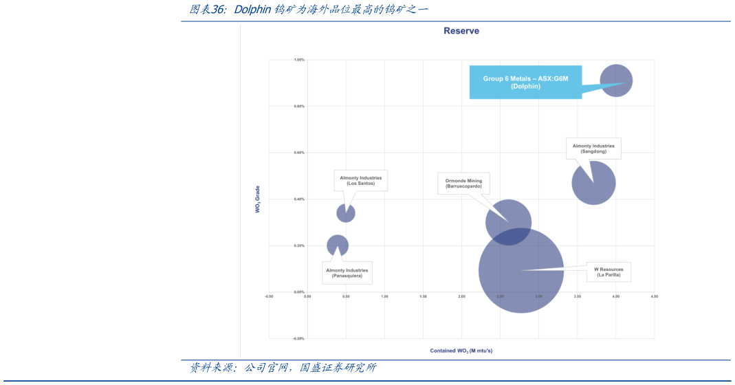 各位网友请教一下Dolphin钨矿为海外品位最高的钨矿之一