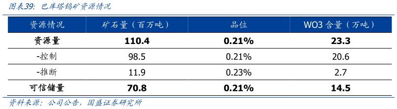 谁知道巴库塔钨矿资源情况
