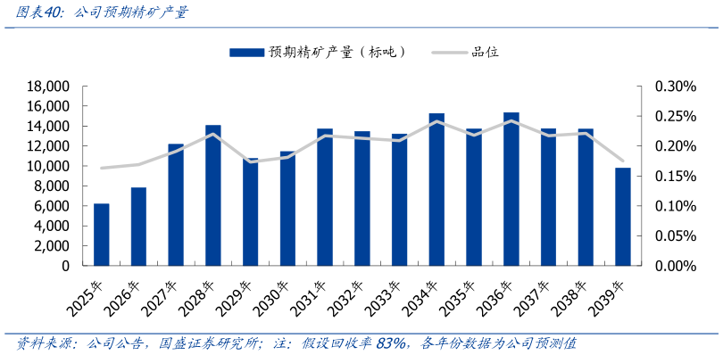 想关注一下公司预期精矿产量