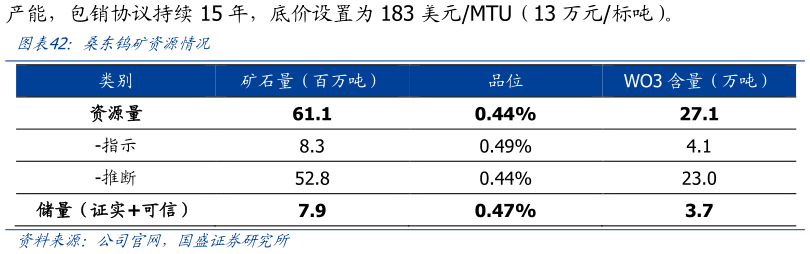 如何解释桑东钨矿资源情况