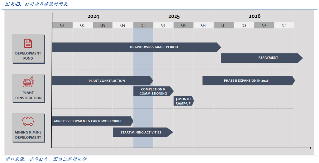 如何看待公司项目建设时间表