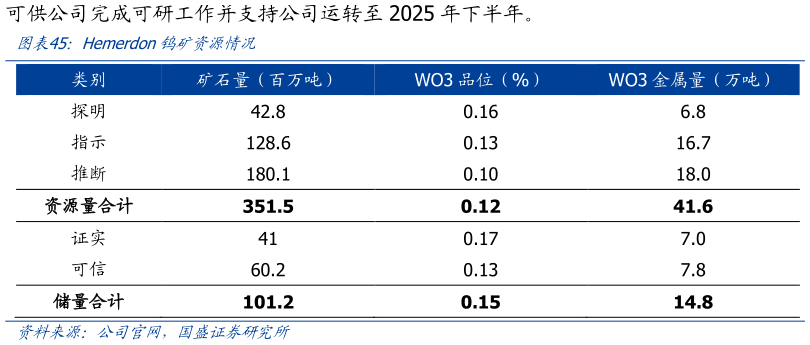 谁能回答Hemerdon钨矿资源情况