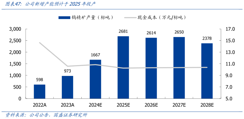 各位网友请教一下公司新增产能预计于2025年投产