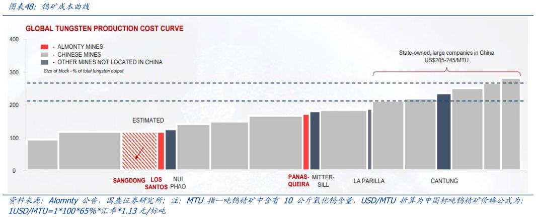 各位网友请教一下钨矿成本曲线