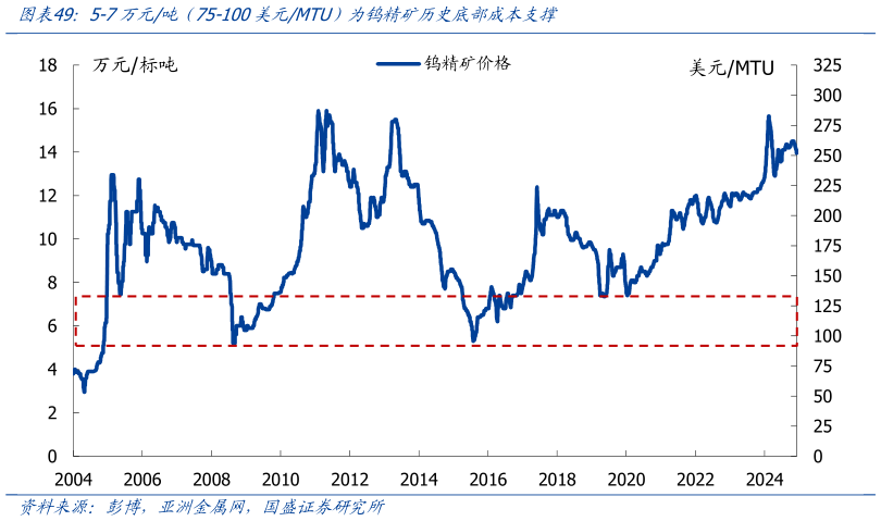 如何了解5-7万元吨（75-100美元MTU）为钨精矿历史底部成本支撑