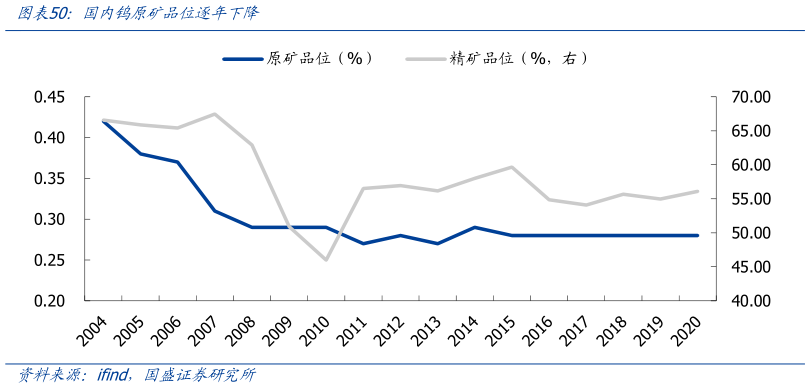 我想了解一下国内钨原矿品位逐年下降