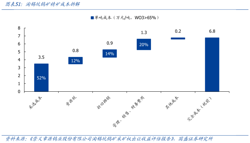 想关注一下淘锡坑钨矿精矿成本拆解