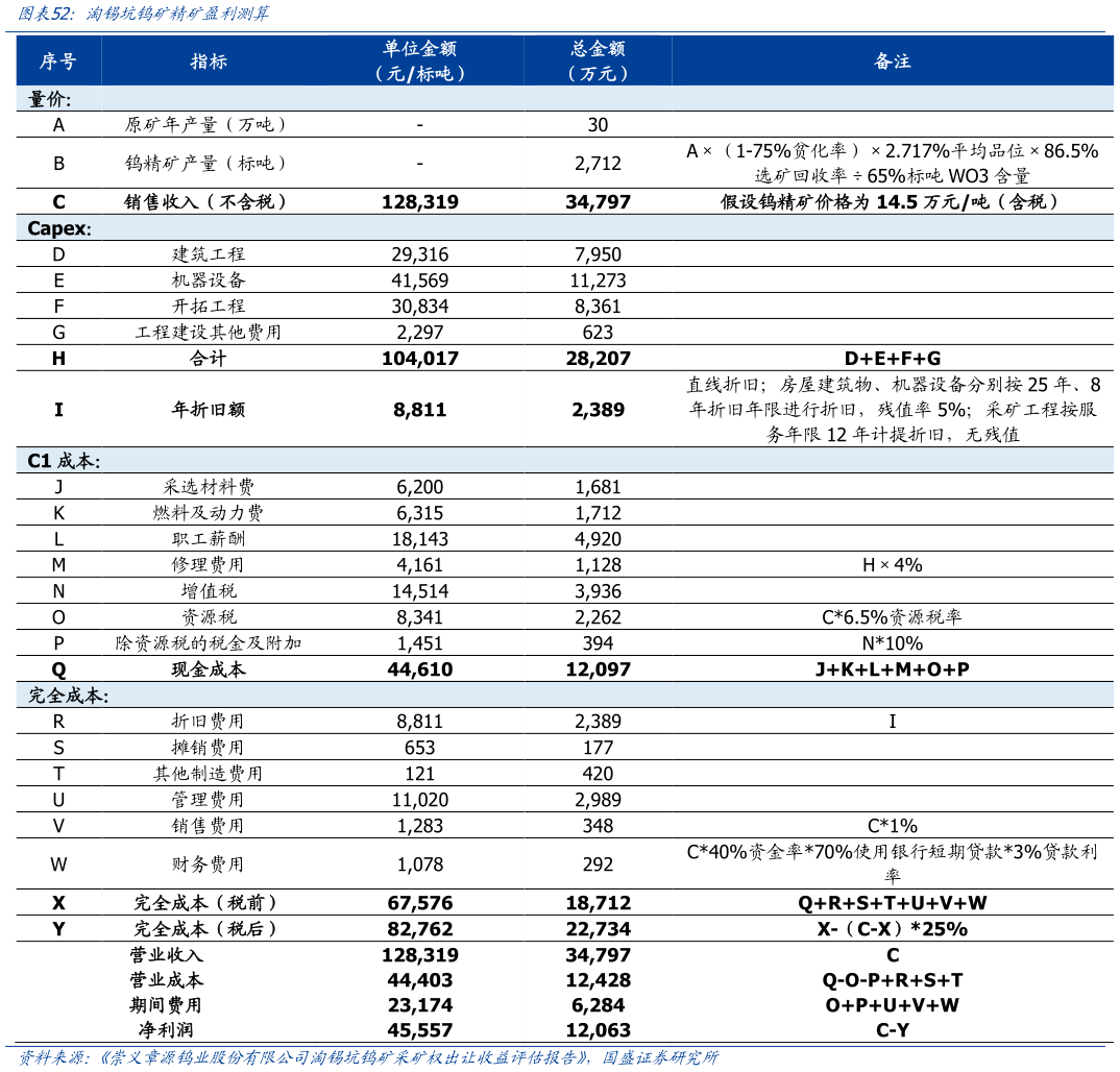 我想了解一下淘锡坑钨矿精矿盈利测算