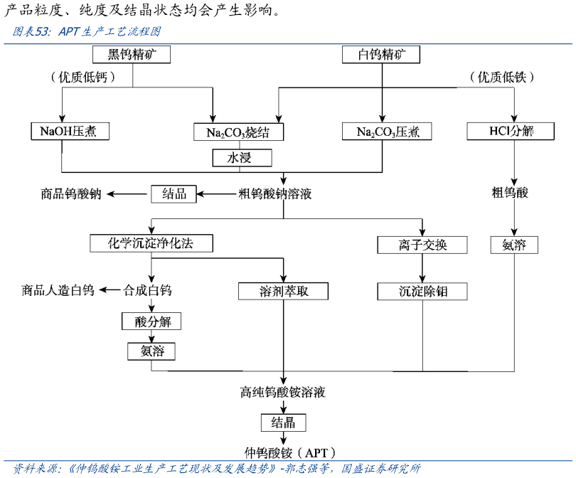 如何看待APT生产工艺流程图