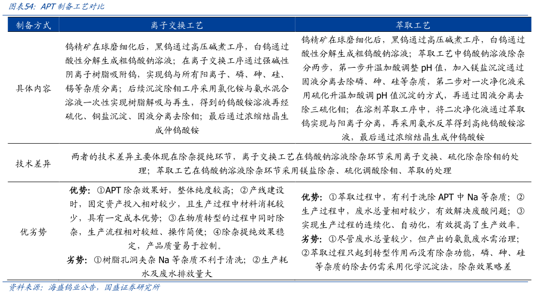咨询下各位APT制备工艺对比