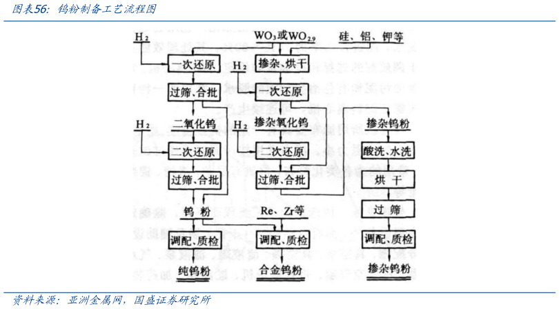咨询下各位钨粉制备工艺流程图