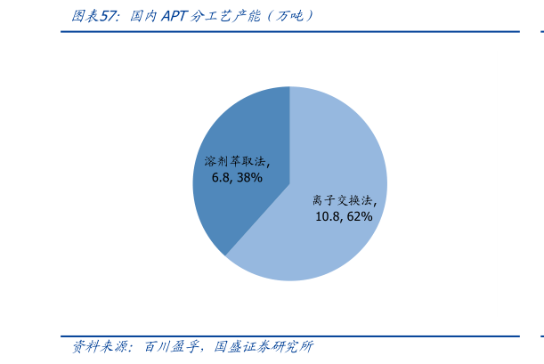 如何了解国内APT分工艺产能（万吨）
