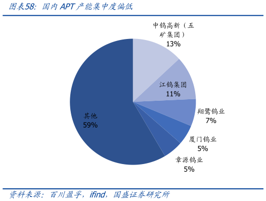 各位网友请教一下国内APT产能集中度偏低