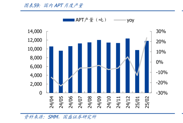 请问一下国内APT月度产量