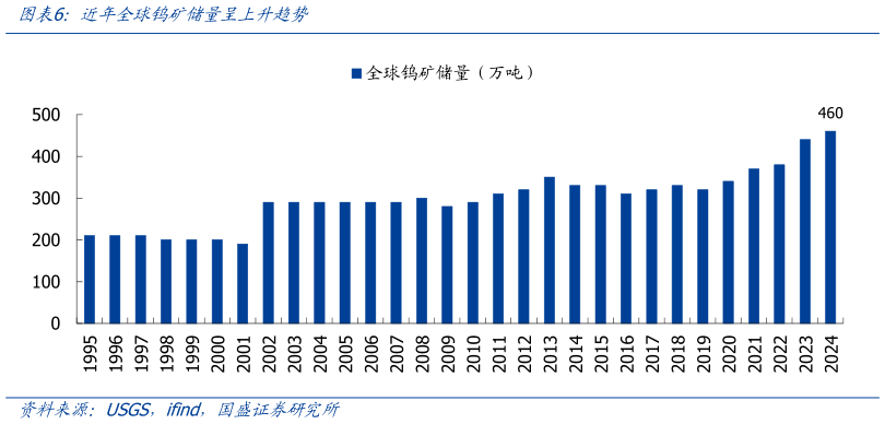 如何了解近年全球钨矿储量呈上升趋势
