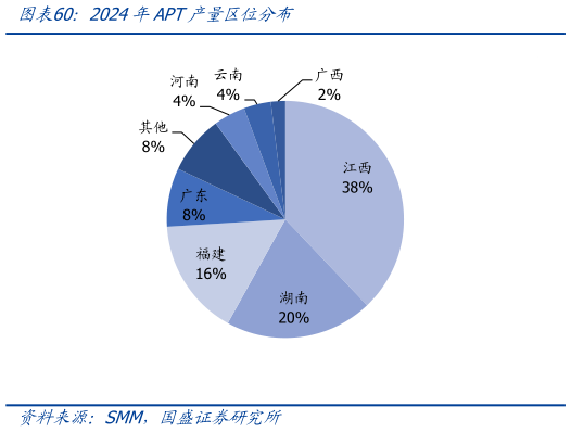如何看待2024年APT产量区位分布