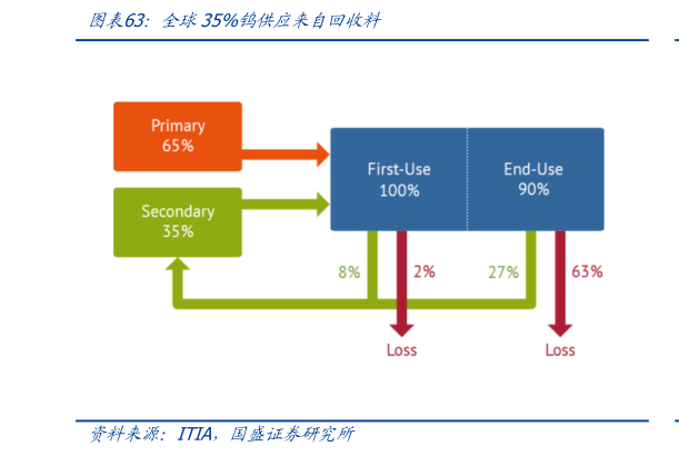 如何才能全球35%钨供应来自回收料
