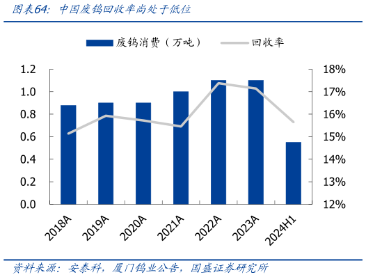 谁能回答中国废钨回收率尚处于低位