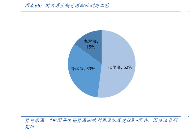 各位网友请教一下国内再生钨资源回收利用工艺