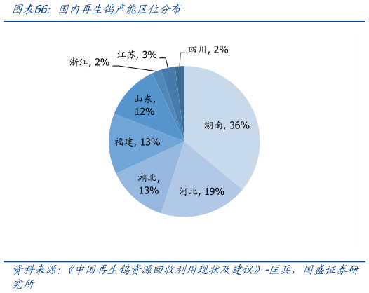 咨询大家国内再生钨产能区位分布
